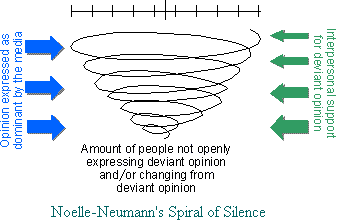 spiral of silence diagram